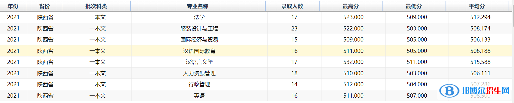 西安工程大學是幾本？是985和211嗎？