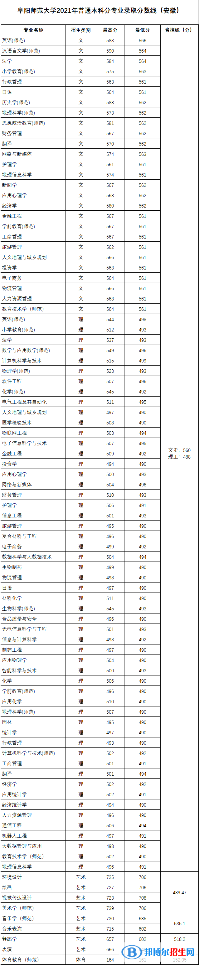 阜陽師范大學(xué)是幾本？是985和211嗎？