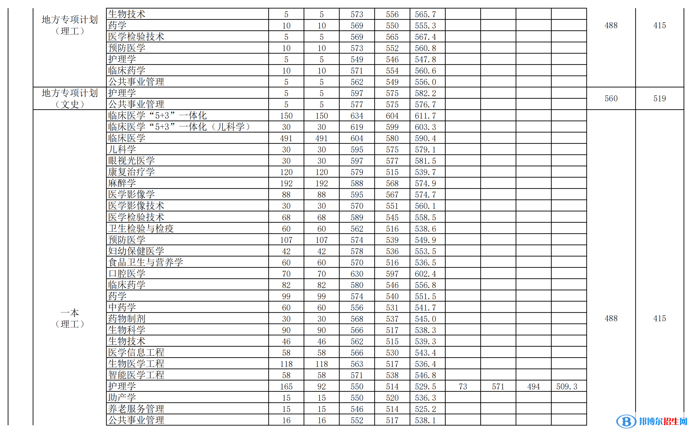 安徽醫(yī)科大學(xué)是幾本？是985和211嗎？