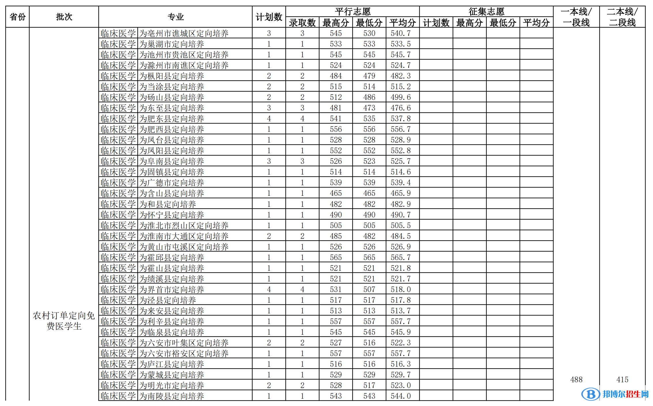 安徽醫(yī)科大學(xué)是幾本？是985和211嗎？
