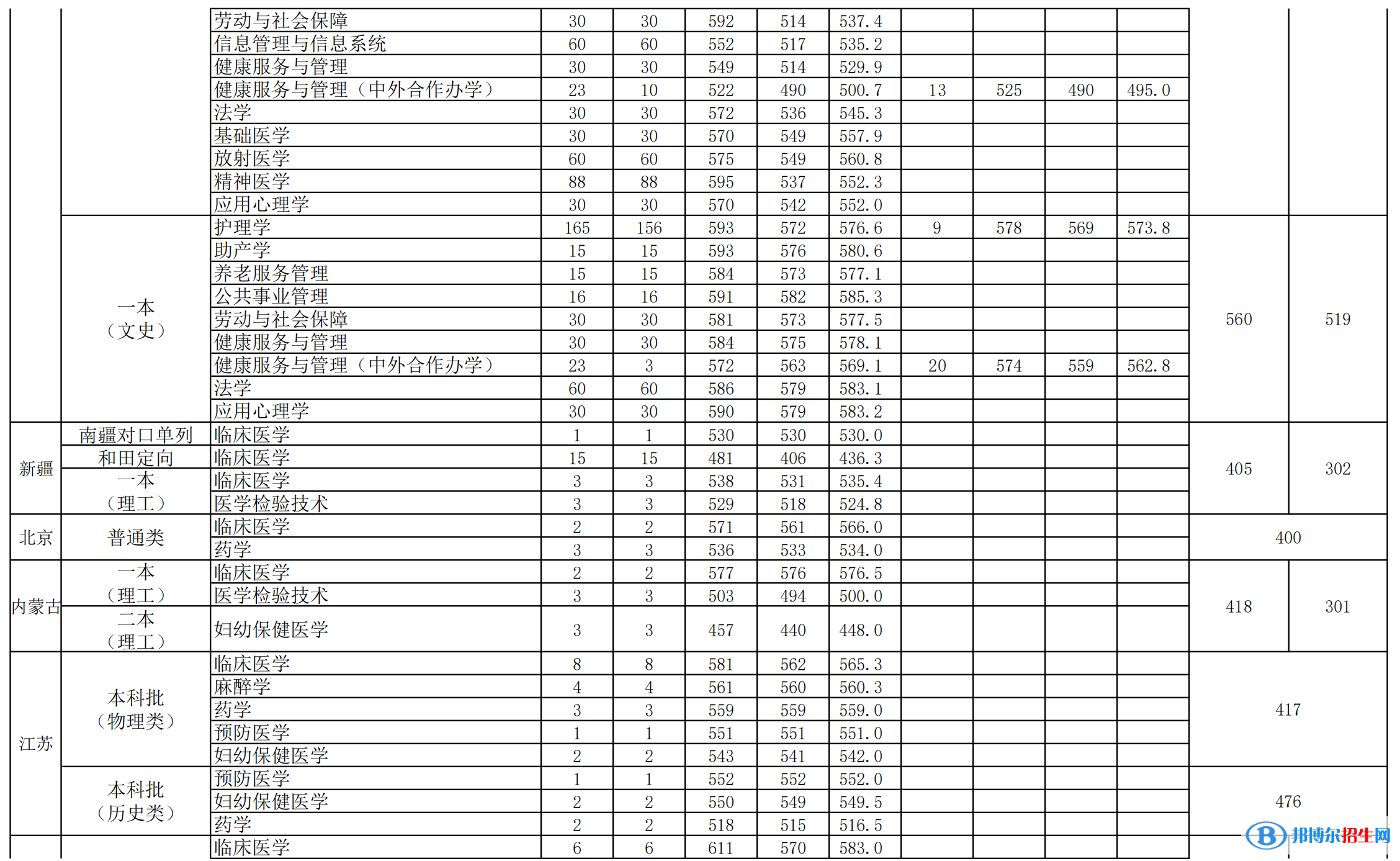 安徽醫(yī)科大學(xué)是幾本？是985和211嗎？