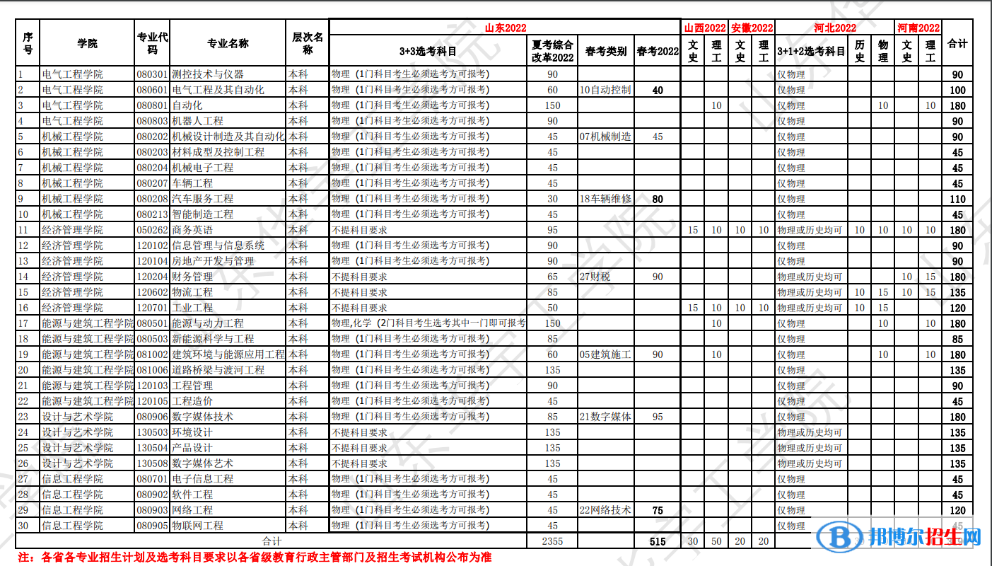山東華宇工學(xué)院開設(shè)哪些專業(yè)，山東華宇工學(xué)院招生專業(yè)名單匯總-2023參考