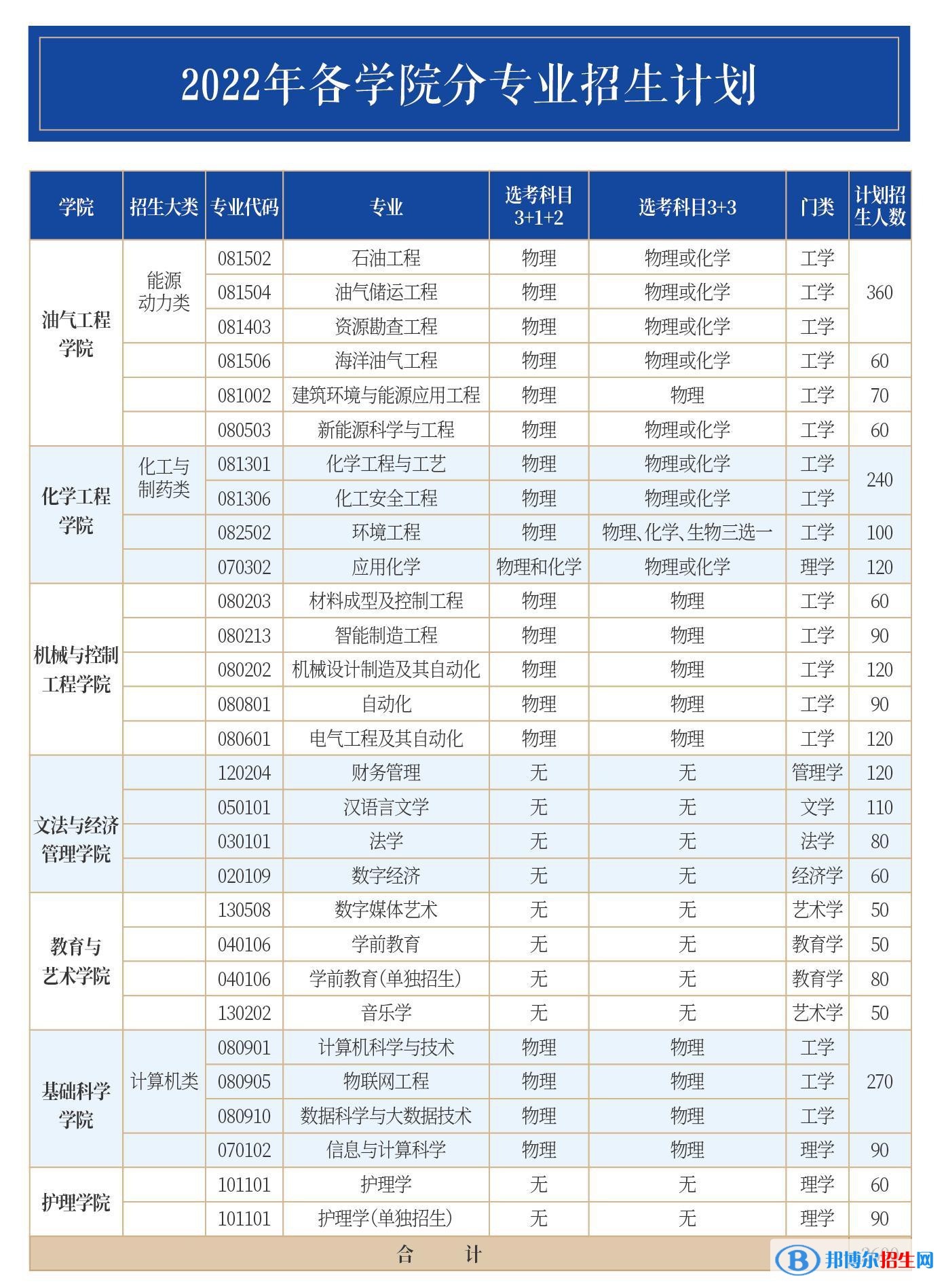 山東石油化工學(xué)院開設(shè)哪些專業(yè)，山東石油化工學(xué)院招生專業(yè)名單匯總-2023參考