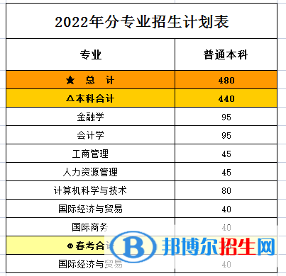 山東財經(jīng)大學燕山學院開設哪些專業(yè)，山東財經(jīng)大學燕山學院招生專業(yè)名單匯總-2023參考