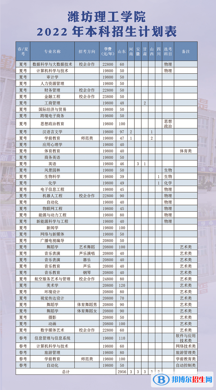濰坊理工學(xué)院開設(shè)哪些專業(yè)，濰坊理工學(xué)院招生專業(yè)名單匯總-2023參考