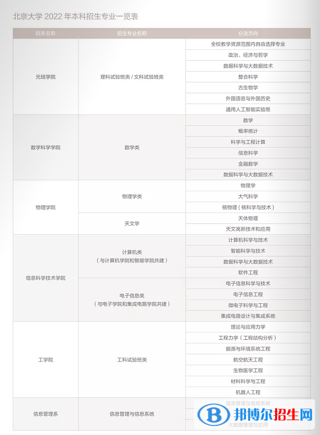 北京大學(xué)開(kāi)設(shè)哪些專(zhuān)業(yè)，北京大學(xué)招生專(zhuān)業(yè)名單匯總-2023參考