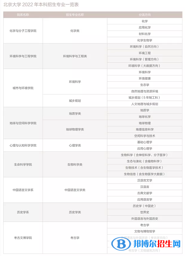 北京大學(xué)開(kāi)設(shè)哪些專(zhuān)業(yè)，北京大學(xué)招生專(zhuān)業(yè)名單匯總-2023參考
