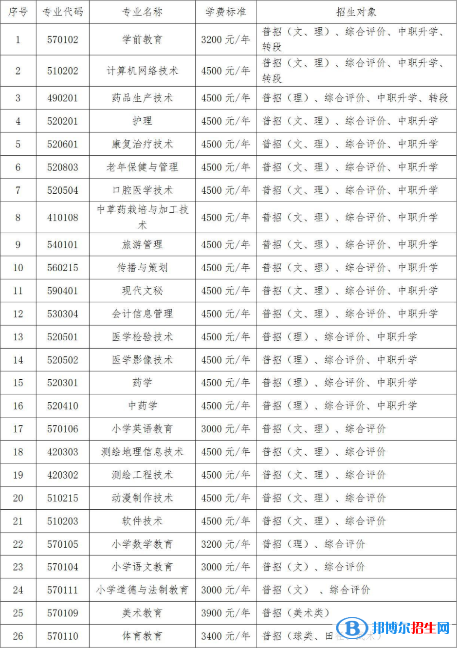 定西師范高等?？茖W(xué)校開設(shè)哪些專業(yè)，定西師范高等?？茖W(xué)校招生專業(yè)名單匯總-2023參考