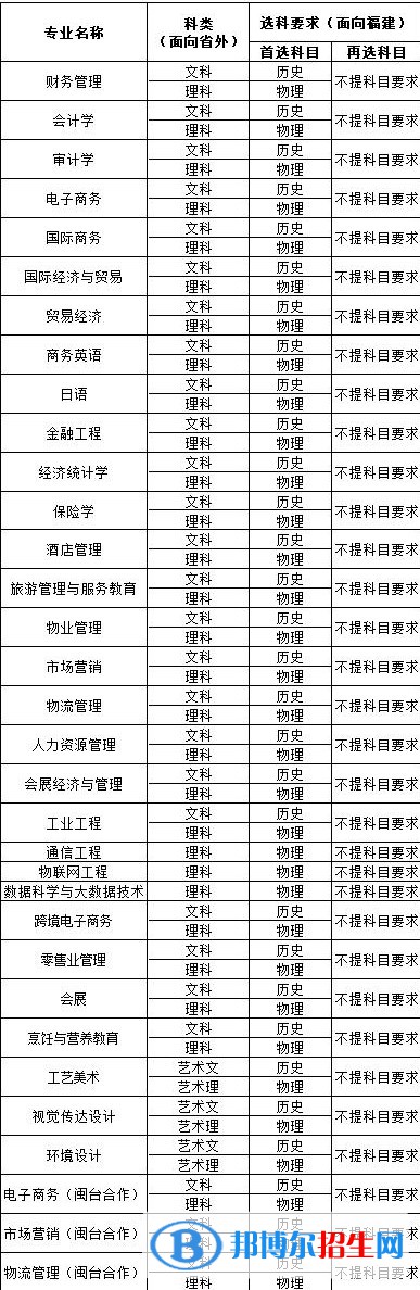福建對(duì)外經(jīng)濟(jì)貿(mào)易職業(yè)技術(shù)學(xué)院開設(shè)哪些專業(yè)，福建對(duì)外經(jīng)濟(jì)貿(mào)易職業(yè)技術(shù)學(xué)院招生專業(yè)名單匯總-2023參考