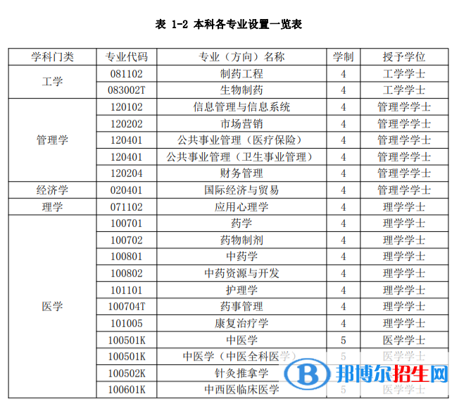 南京中醫(yī)藥大學(xué)翰林學(xué)院開設(shè)哪些專業(yè)，南京中醫(yī)藥大學(xué)翰林學(xué)院招生專業(yè)名單匯總-2023參考
