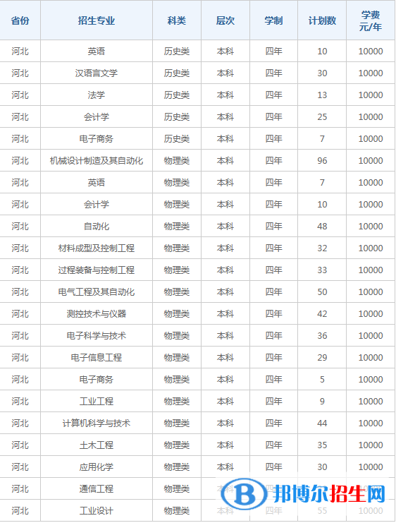 燕山大學里仁學院開設哪些專業(yè)，燕山大學里仁學院招生專業(yè)名單匯總-2023參考
