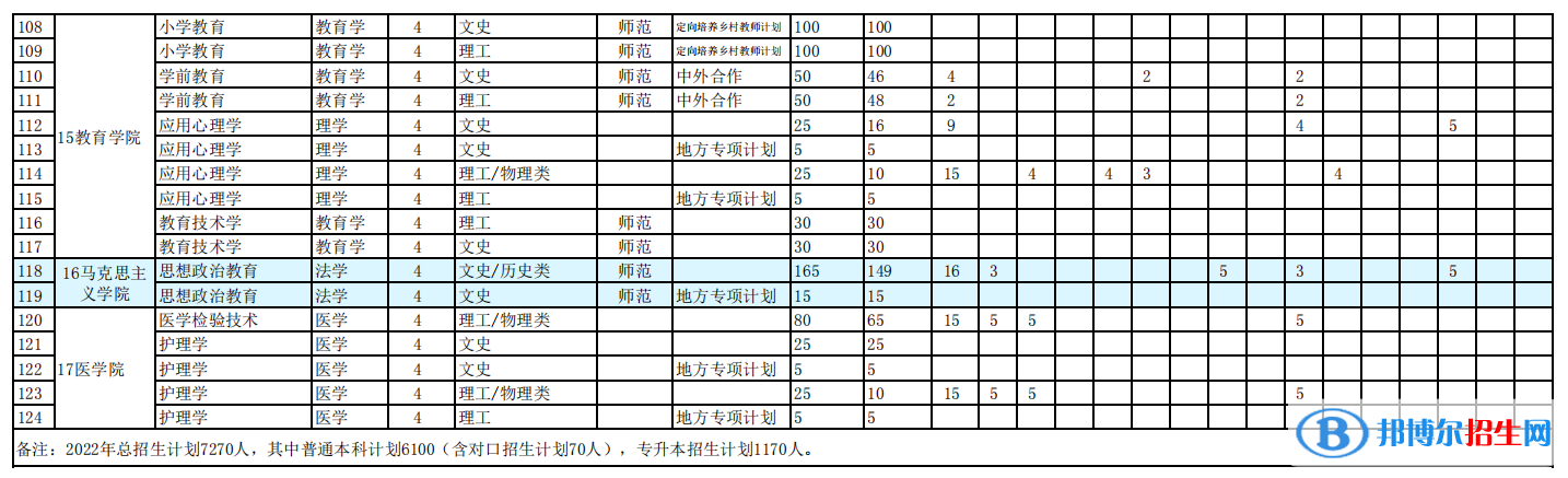 阜陽師范大學(xué)開設(shè)哪些專業(yè)，阜陽師范大學(xué)招生專業(yè)名單匯總-2023參考