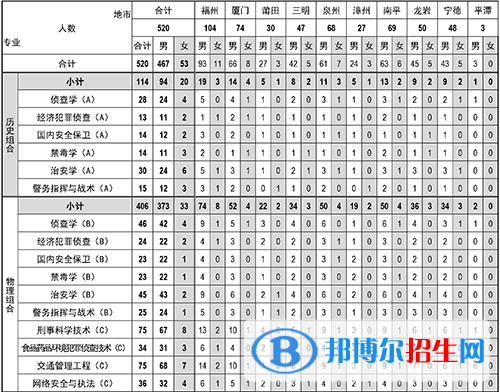 福建警察學(xué)院開(kāi)設(shè)哪些專業(yè)，福建警察學(xué)院招生專業(yè)名單匯總-2023參考