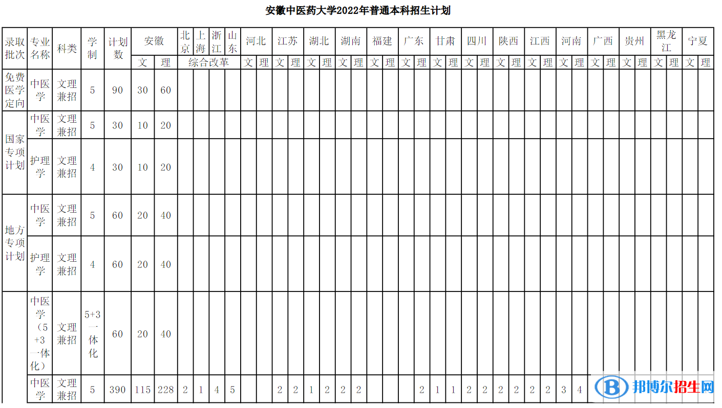 安徽中醫(yī)藥大學(xué)開設(shè)哪些專業(yè)，安徽中醫(yī)藥大學(xué)招生專業(yè)名單匯總-2023參考
