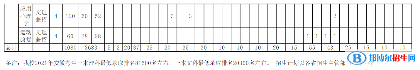 安徽中醫(yī)藥大學(xué)開設(shè)哪些專業(yè)，安徽中醫(yī)藥大學(xué)招生專業(yè)名單匯總-2023參考