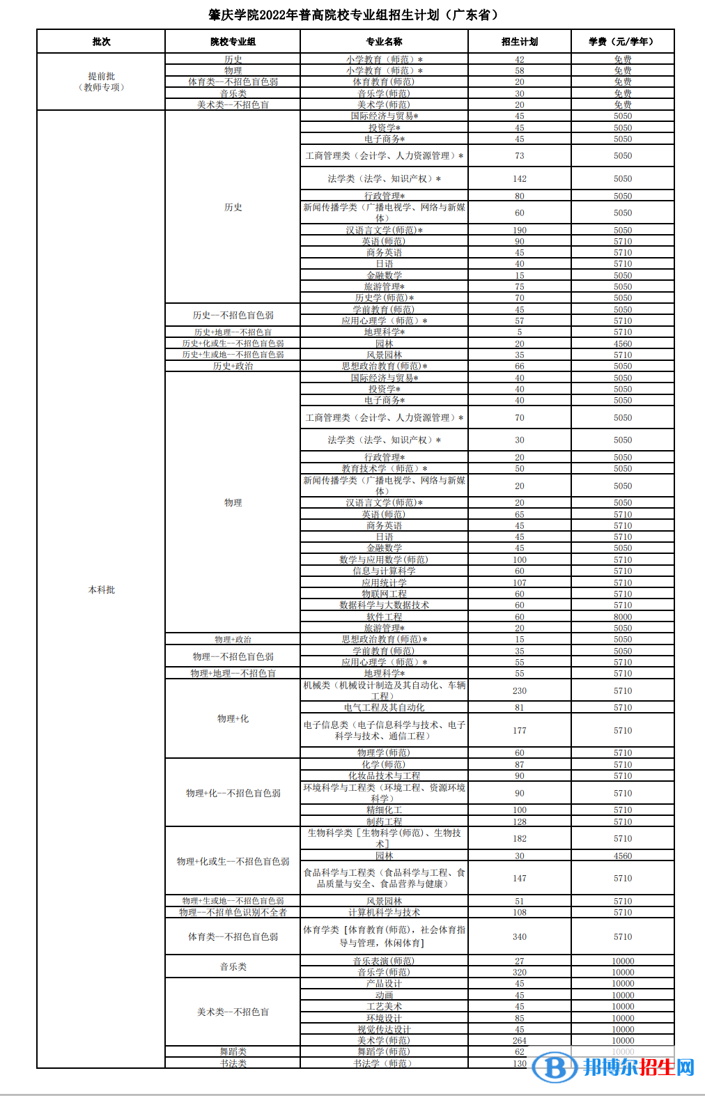 肇慶學(xué)院開設(shè)哪些專業(yè)，肇慶學(xué)院招生專業(yè)名單匯總-2023參考