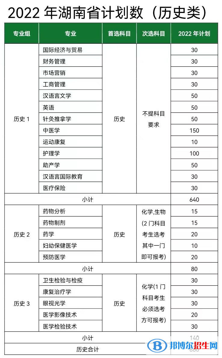 長沙醫(yī)學院開設哪些專業(yè)，長沙醫(yī)學院招生專業(yè)名單匯總-2023參考