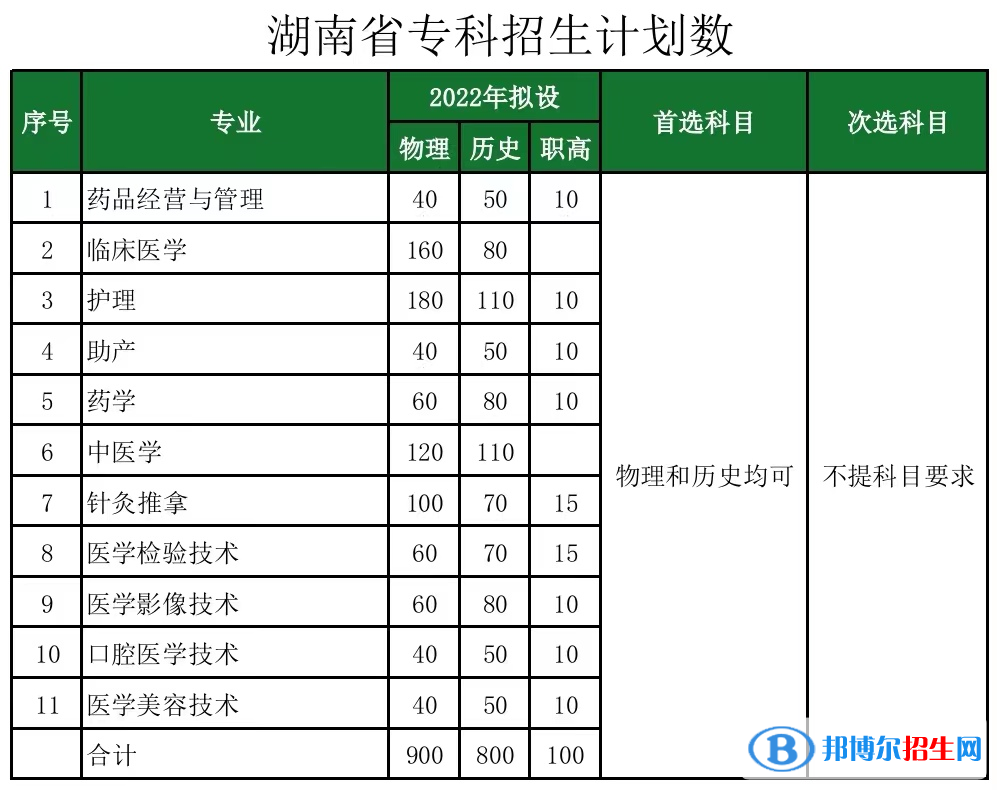 長沙醫(yī)學院開設哪些專業(yè)，長沙醫(yī)學院招生專業(yè)名單匯總-2023參考