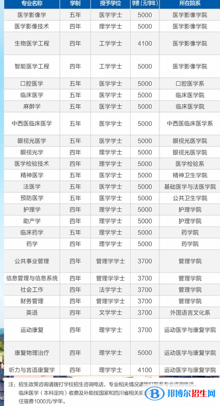 川北醫(yī)學(xué)院開設(shè)哪些專業(yè)，川北醫(yī)學(xué)院招生專業(yè)名單匯總-2023參考