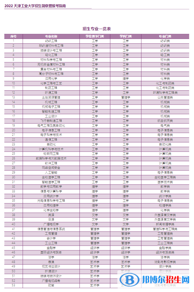 天津工業(yè)大學(xué)開設(shè)哪些專業(yè)，天津工業(yè)大學(xué)招生專業(yè)名單匯總-2023參考