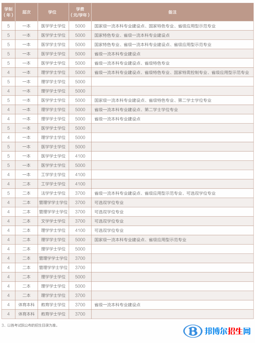 西南醫(yī)科大學(xué)開設(shè)哪些專業(yè)，西南醫(yī)科大學(xué)招生專業(yè)名單匯總-2023參考