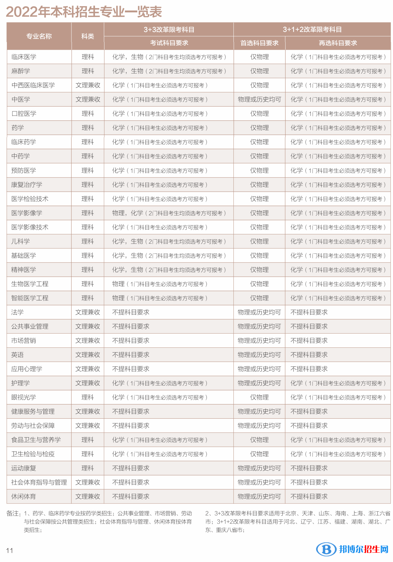西南醫(yī)科大學(xué)開設(shè)哪些專業(yè)，西南醫(yī)科大學(xué)招生專業(yè)名單匯總-2023參考
