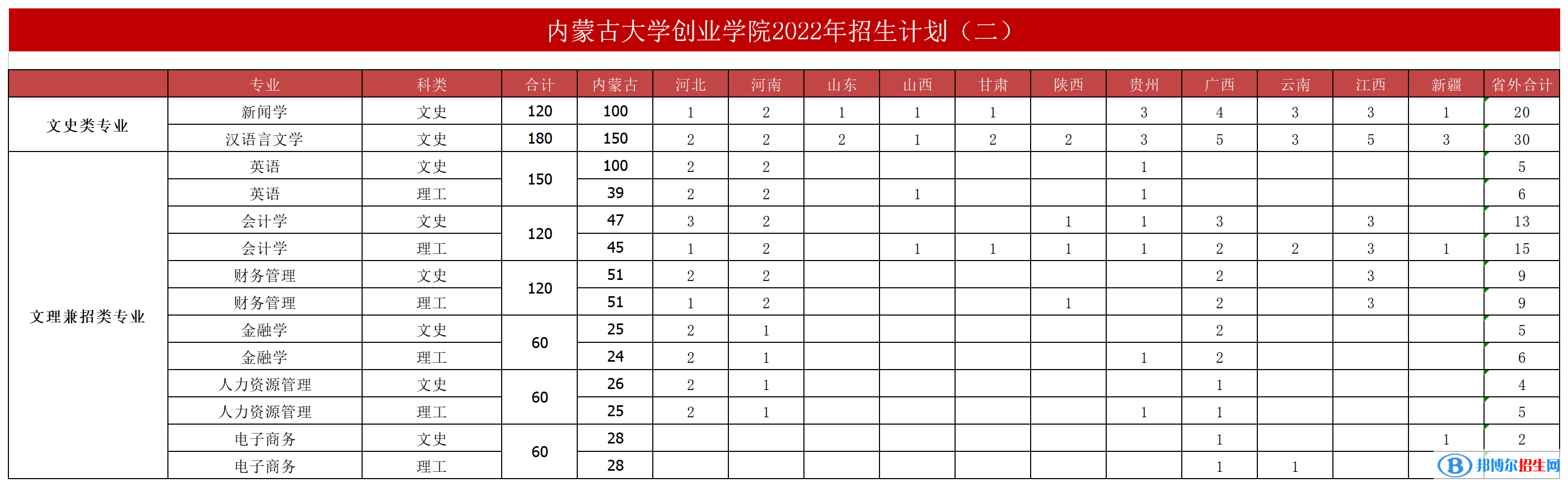內(nèi)蒙古大學(xué)創(chuàng)業(yè)學(xué)院開設(shè)哪些專業(yè)，內(nèi)蒙古大學(xué)創(chuàng)業(yè)學(xué)院招生專業(yè)名單匯總-2023參考