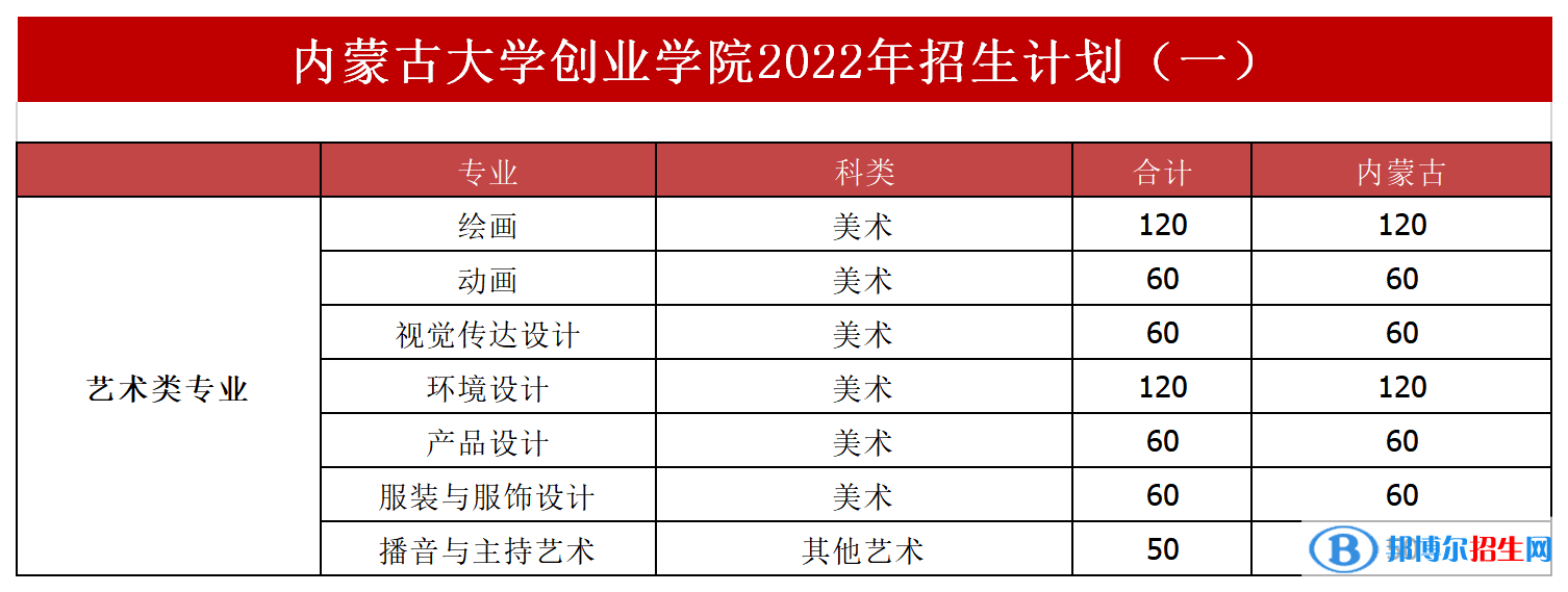 內(nèi)蒙古大學(xué)創(chuàng)業(yè)學(xué)院開設(shè)哪些專業(yè)，內(nèi)蒙古大學(xué)創(chuàng)業(yè)學(xué)院招生專業(yè)名單匯總-2023參考