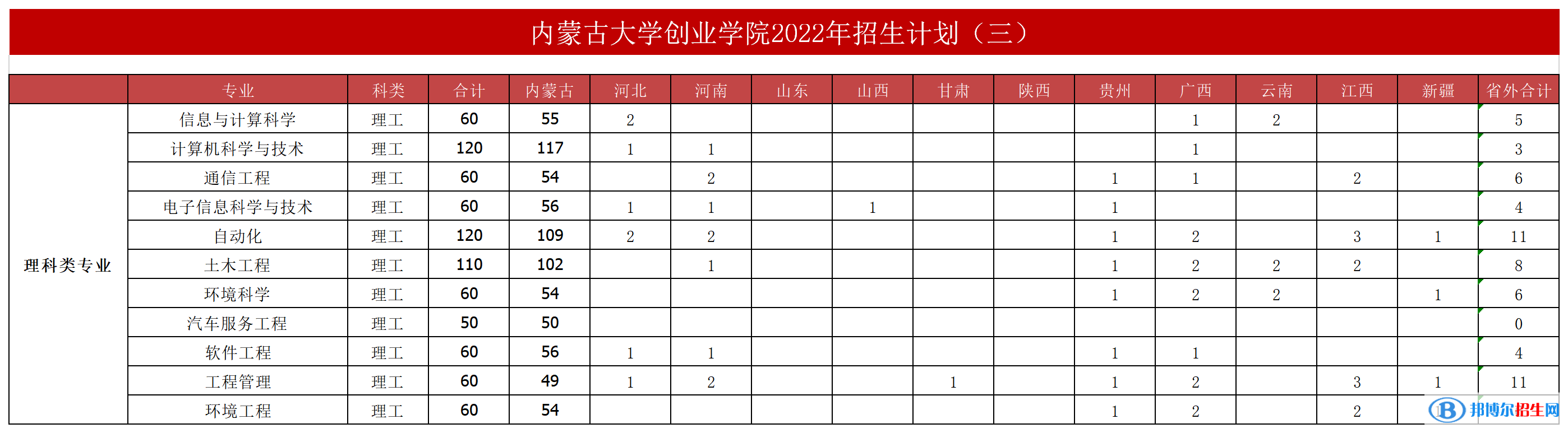 內(nèi)蒙古大學(xué)創(chuàng)業(yè)學(xué)院開設(shè)哪些專業(yè)，內(nèi)蒙古大學(xué)創(chuàng)業(yè)學(xué)院招生專業(yè)名單匯總-2023參考