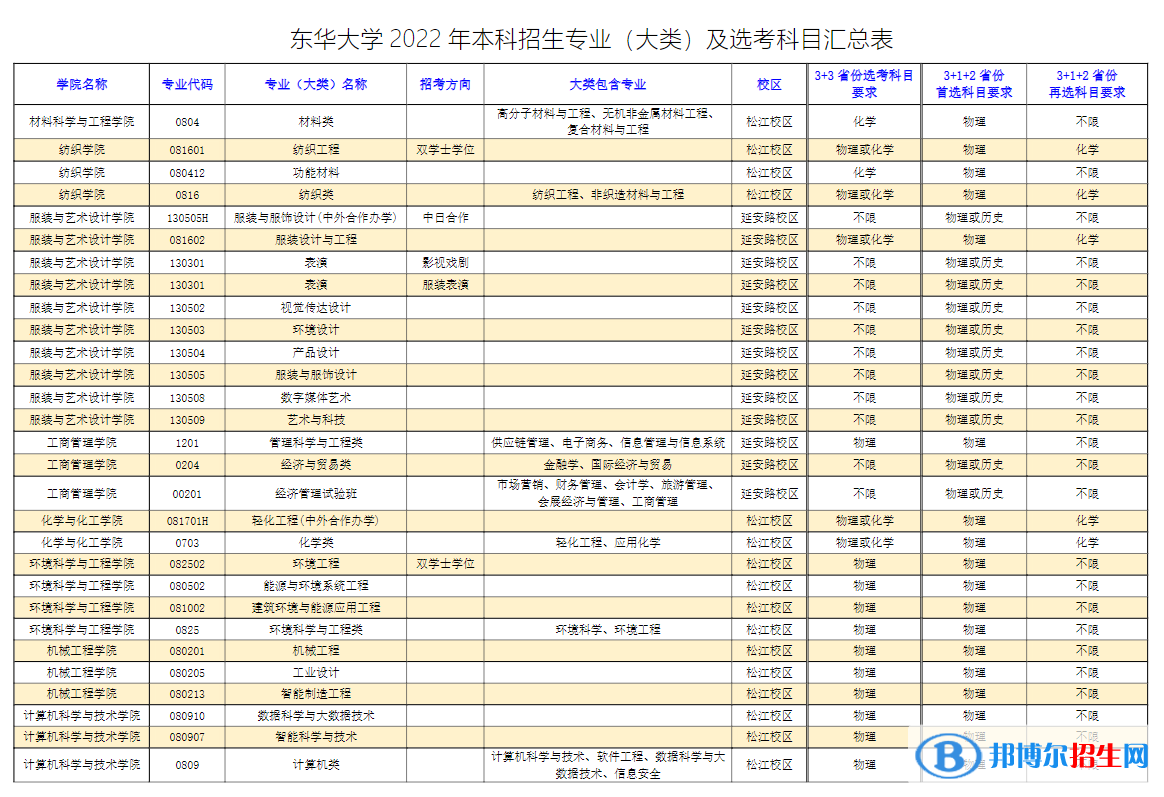 東華大學(xué)開設(shè)哪些專業(yè)，東華大學(xué)招生專業(yè)名單匯總-2023參考