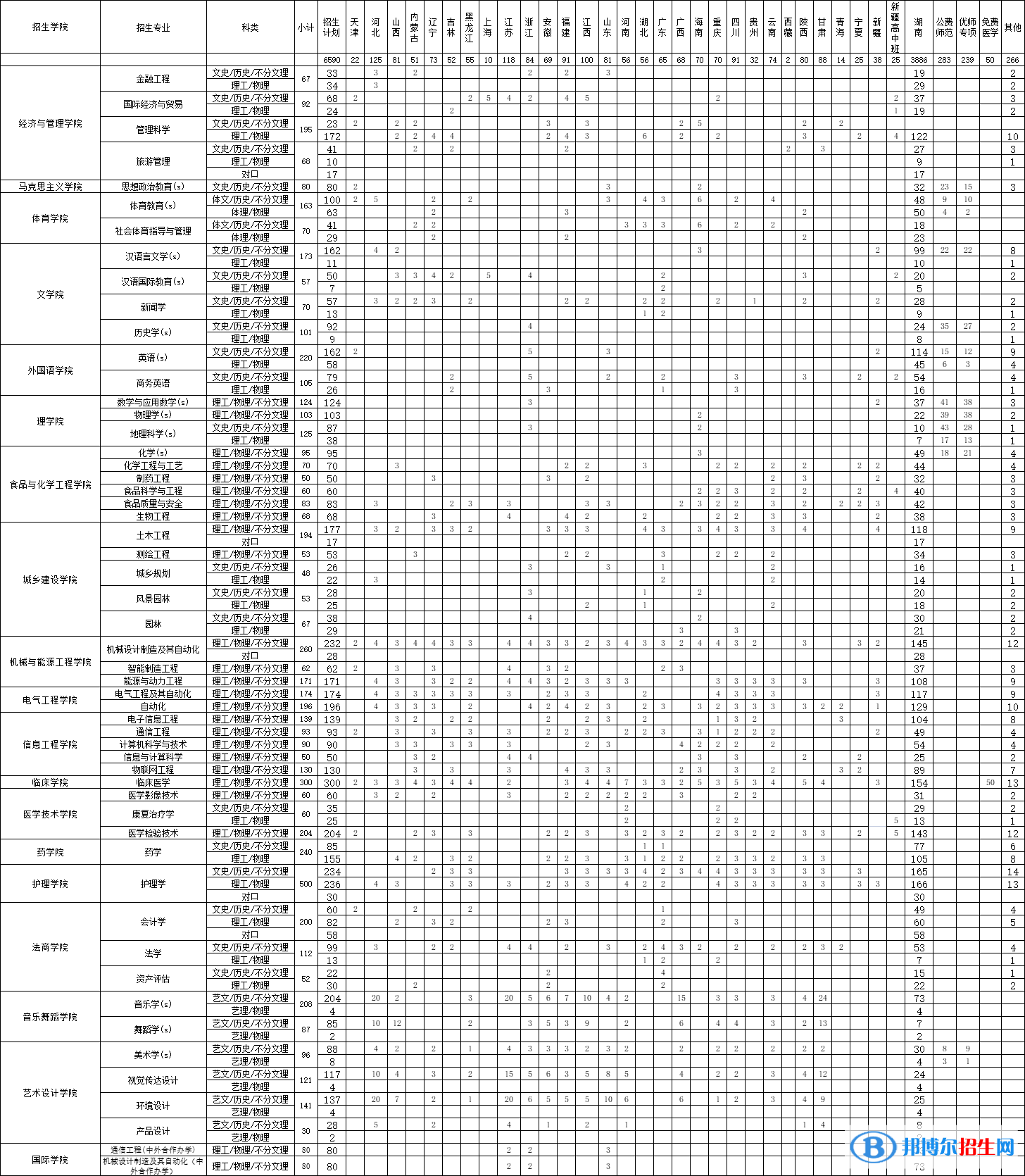 邵陽學院開設哪些專業(yè)，邵陽學院招生專業(yè)名單匯總-2023參考