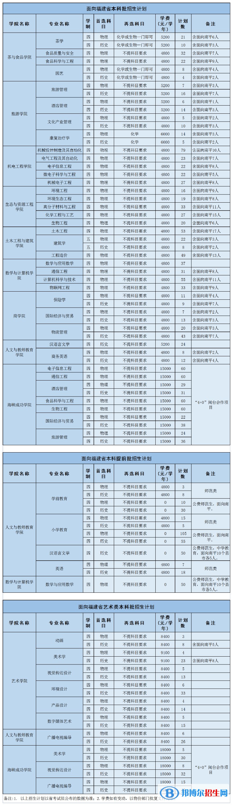 武夷學院開設(shè)哪些專業(yè)，武夷學院招生專業(yè)名單匯總-2023參考