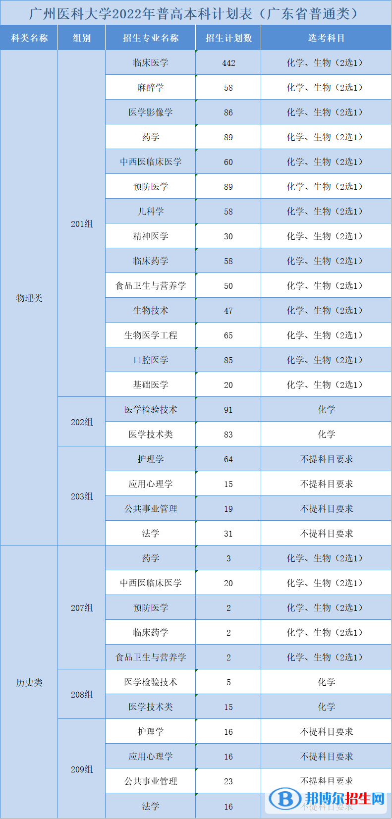 廣州醫(yī)科大學開設(shè)哪些專業(yè)，廣州醫(yī)科大學招生專業(yè)名單匯總-2023參考