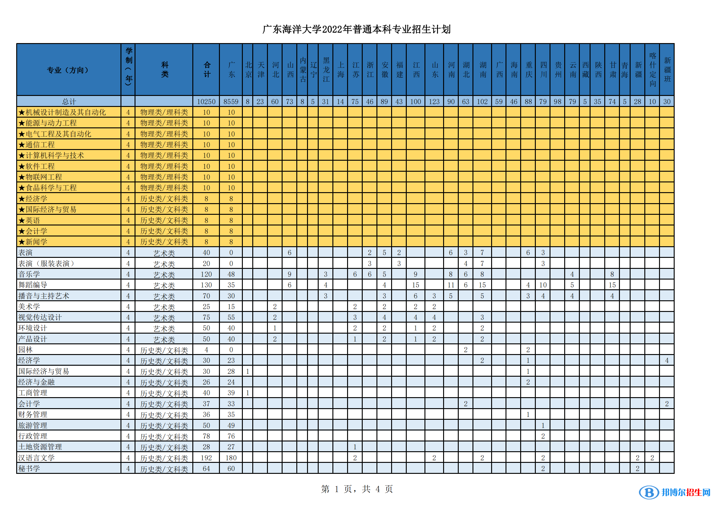 廣東海洋大學(xué)開設(shè)哪些專業(yè)，廣東海洋大學(xué)招生專業(yè)名單匯總-2023參考