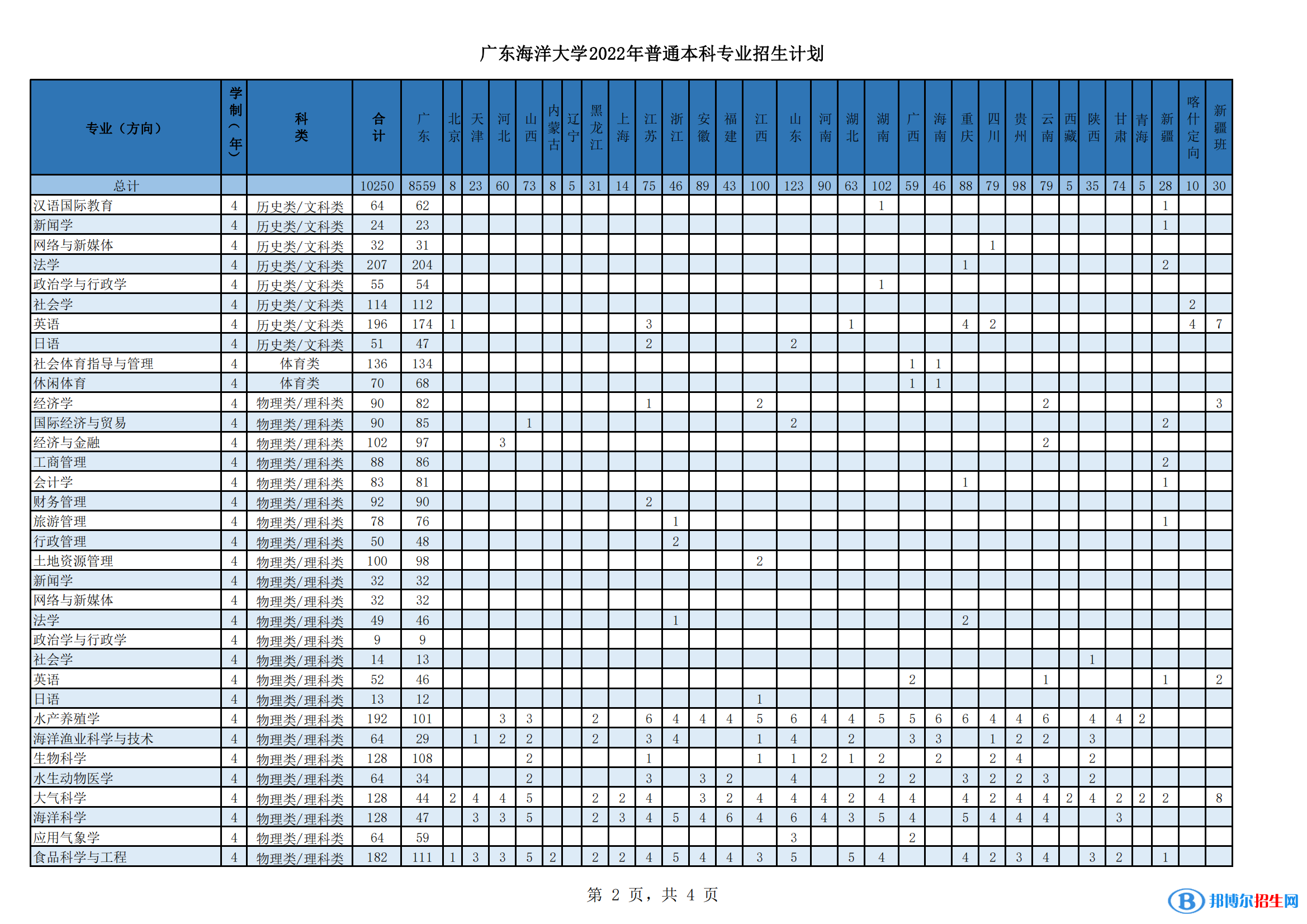 廣東海洋大學(xué)開設(shè)哪些專業(yè)，廣東海洋大學(xué)招生專業(yè)名單匯總-2023參考