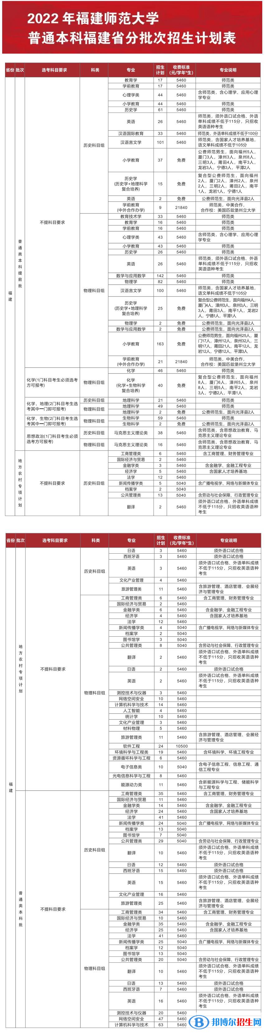 福建師范大學(xué)開設(shè)哪些專業(yè)，福建師范大學(xué)招生專業(yè)名單匯總-2023參考