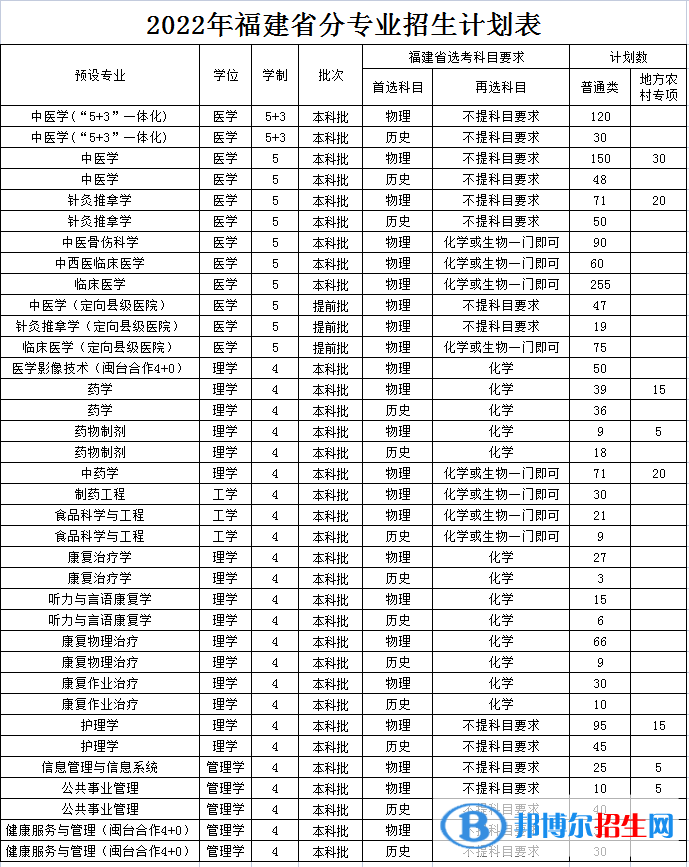 福建中醫(yī)藥大學開設哪些專業(yè)，福建中醫(yī)藥大學招生專業(yè)名單匯總-2023參考