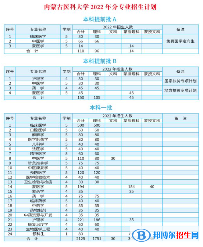 內(nèi)蒙古醫(yī)科大學開設哪些專業(yè)，內(nèi)蒙古醫(yī)科大學招生專業(yè)名單匯總-2023參考