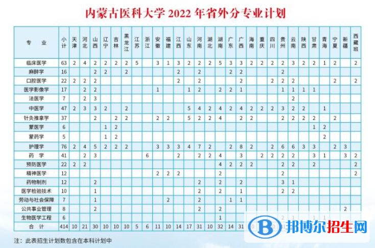 內(nèi)蒙古醫(yī)科大學開設哪些專業(yè)，內(nèi)蒙古醫(yī)科大學招生專業(yè)名單匯總-2023參考