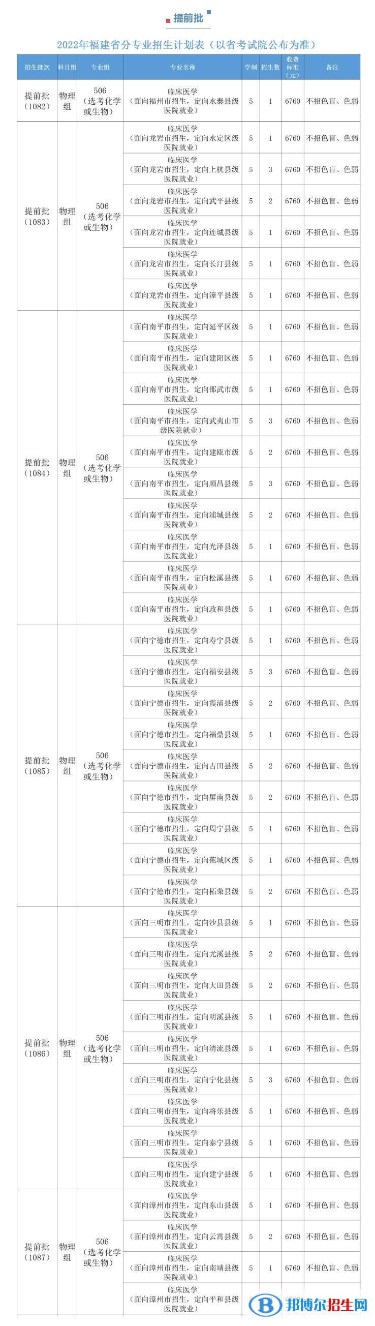 福建醫(yī)科大學(xué)開(kāi)設(shè)哪些專(zhuān)業(yè)，福建醫(yī)科大學(xué)招生專(zhuān)業(yè)名單匯總-2023參考