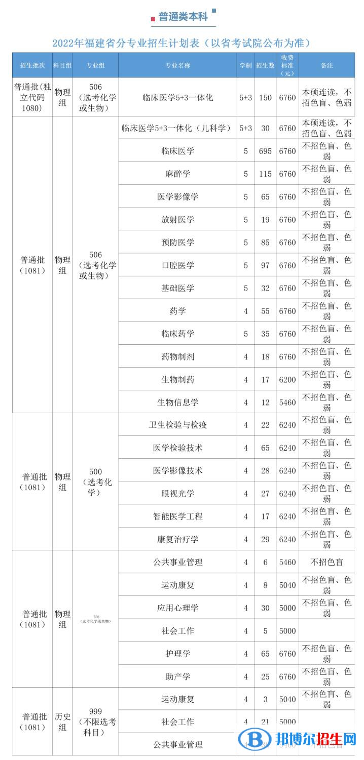福建醫(yī)科大學(xué)開(kāi)設(shè)哪些專(zhuān)業(yè)，福建醫(yī)科大學(xué)招生專(zhuān)業(yè)名單匯總-2023參考