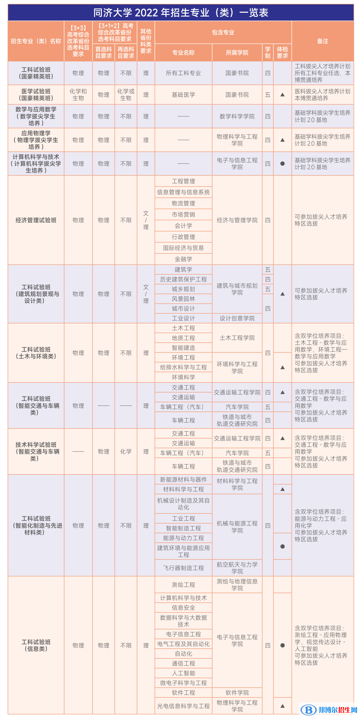 同濟大學(xué)開設(shè)哪些專業(yè)，同濟大學(xué)招生專業(yè)名單匯總-2023參考