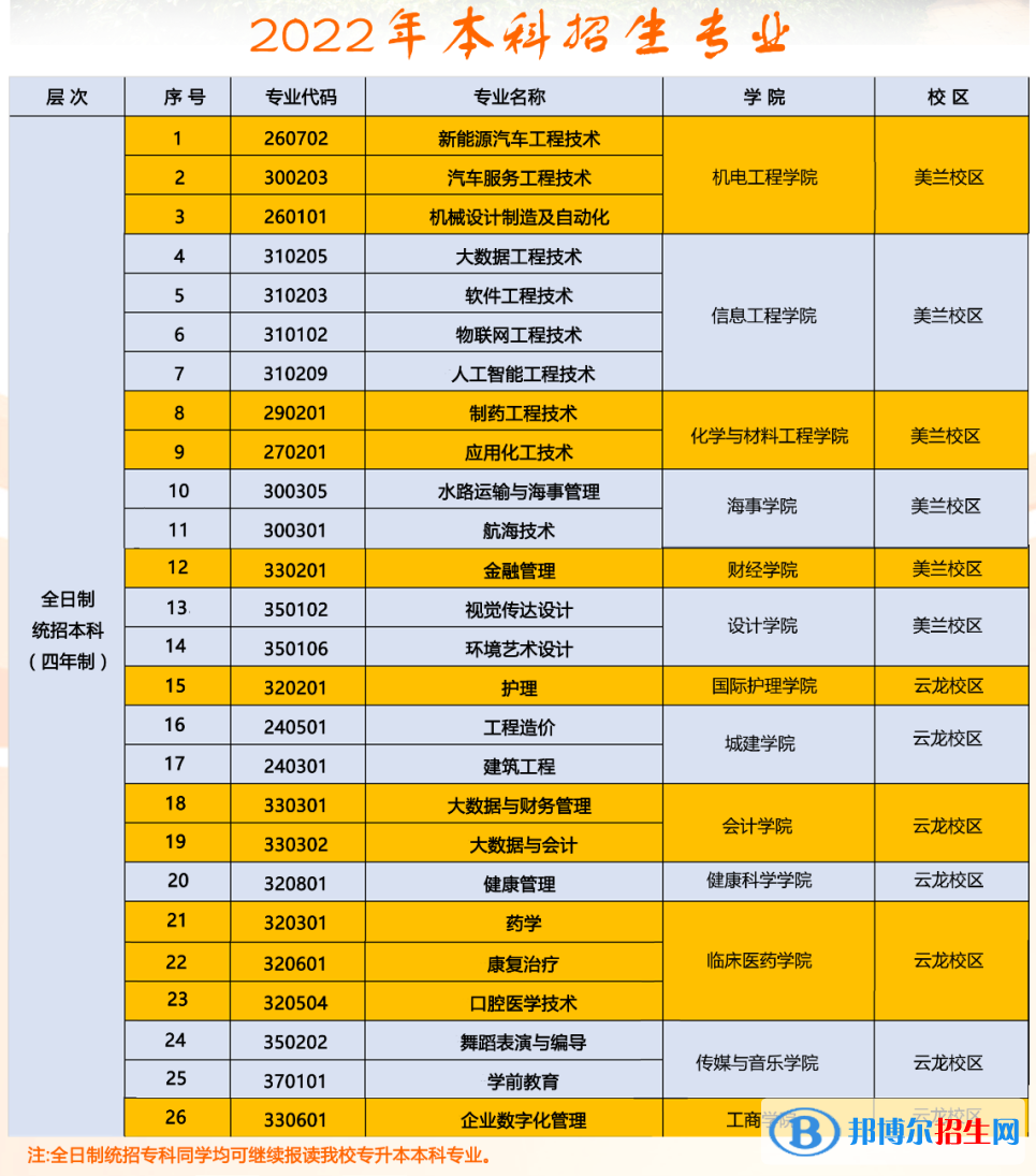 海南科技職業(yè)大學(xué)開設(shè)哪些專業(yè)，海南科技職業(yè)大學(xué)招生專業(yè)名單匯總-2023參考