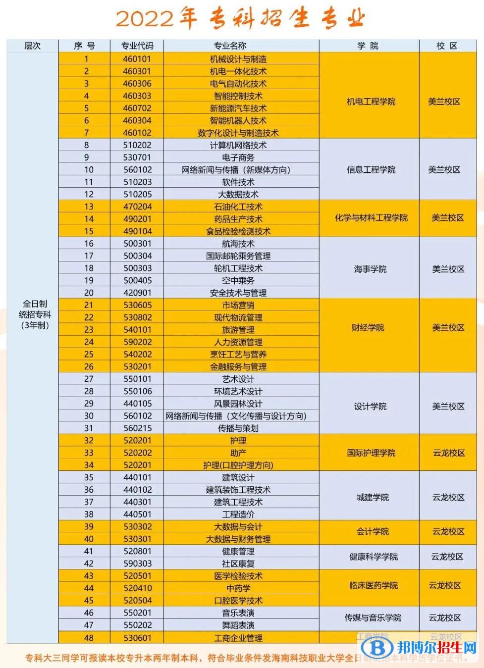 海南科技職業(yè)大學(xué)開設(shè)哪些專業(yè)，海南科技職業(yè)大學(xué)招生專業(yè)名單匯總-2023參考