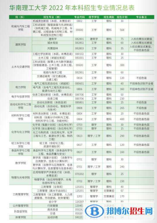 華南理工大學(xué)開(kāi)設(shè)哪些專業(yè)，華南理工大學(xué)招生專業(yè)名單匯總-2023參考