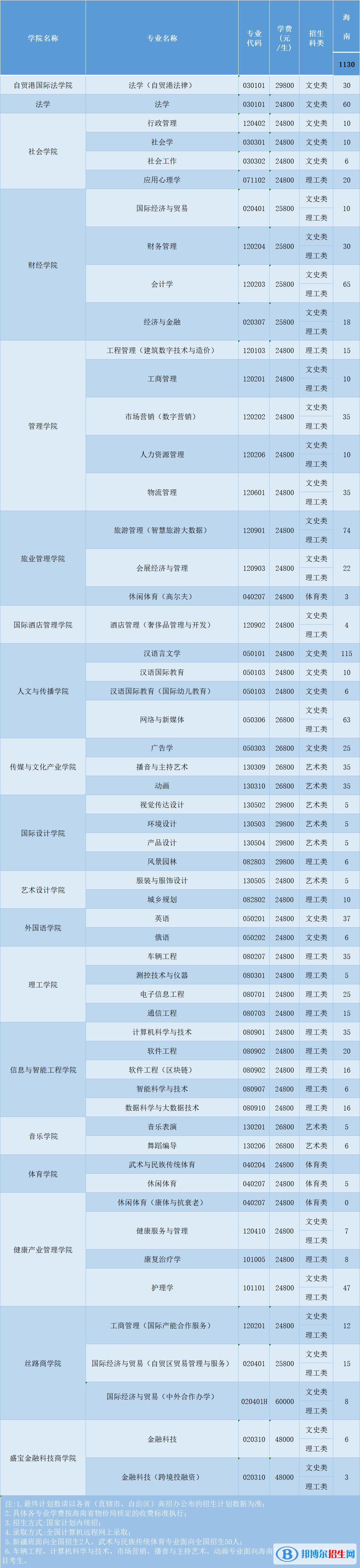 三亞學院開設哪些專業(yè)，三亞學院招生專業(yè)名單匯總-2023參考