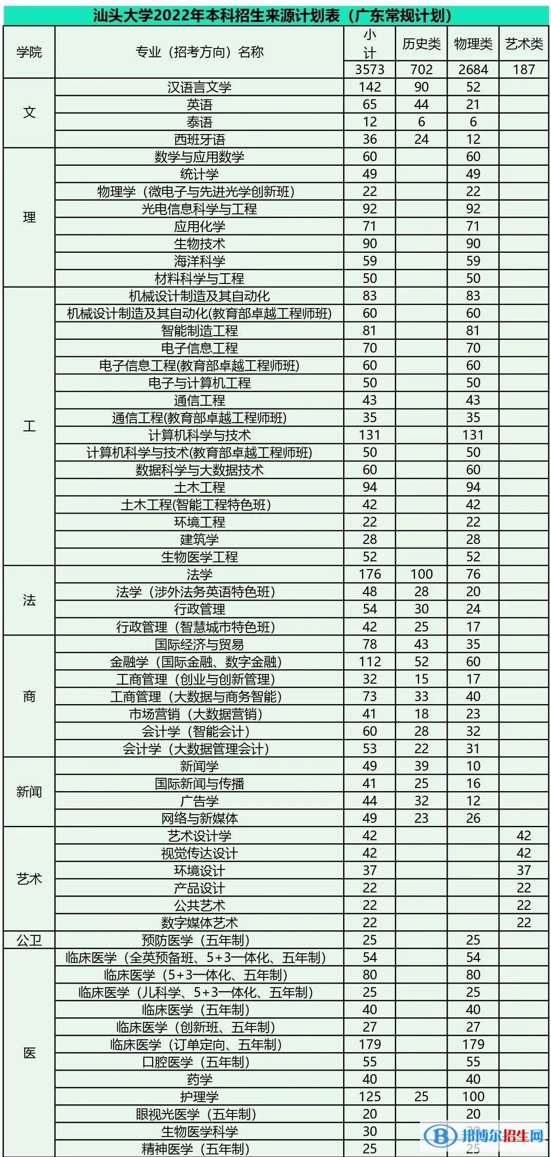 汕頭大學開設(shè)哪些專業(yè)，汕頭大學招生專業(yè)名單匯總-2023參考
