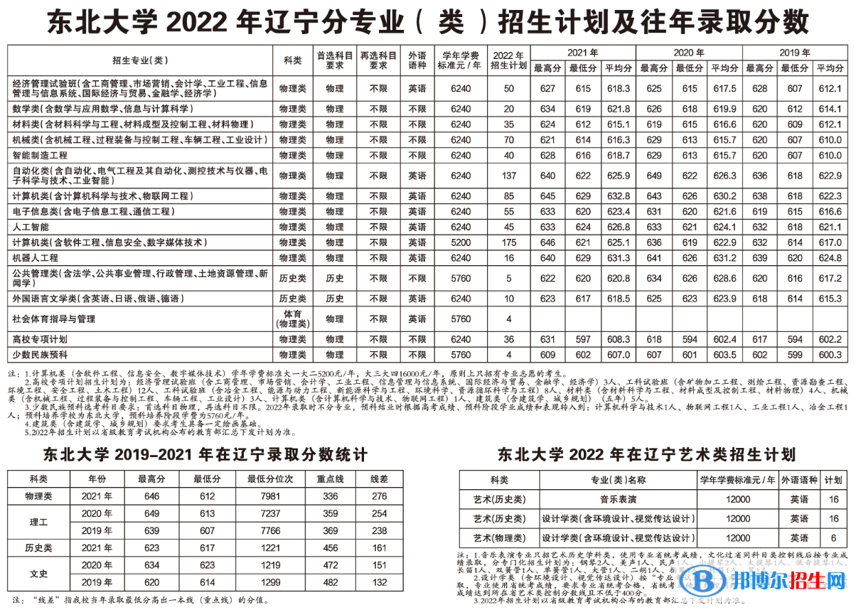 東北大學(xué)開(kāi)設(shè)哪些專業(yè)，東北大學(xué)招生專業(yè)名單匯總-2023參考