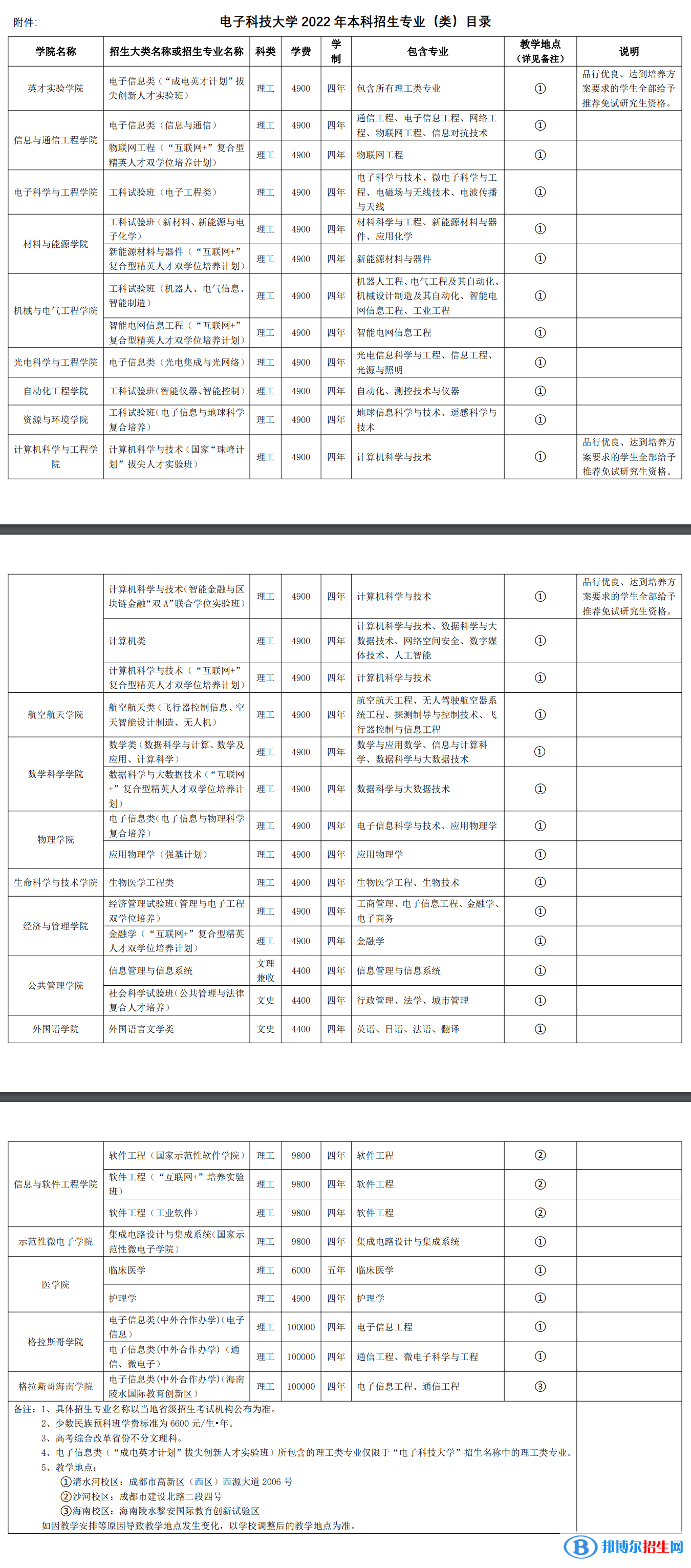 電子科技大學(xué)開(kāi)設(shè)哪些專業(yè)，電子科技大學(xué)招生專業(yè)名單匯總-2023參考
