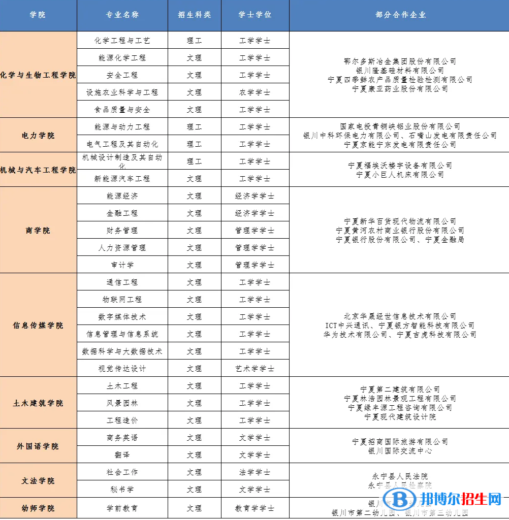 銀川能源學(xué)院開(kāi)設(shè)哪些專(zhuān)業(yè)，銀川能源學(xué)院招生專(zhuān)業(yè)名單匯總-2023參考